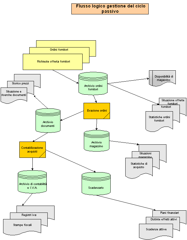 Flusso logico ciclo passivo