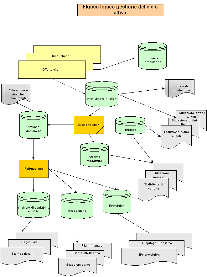 Flusso logico ciclo attivo