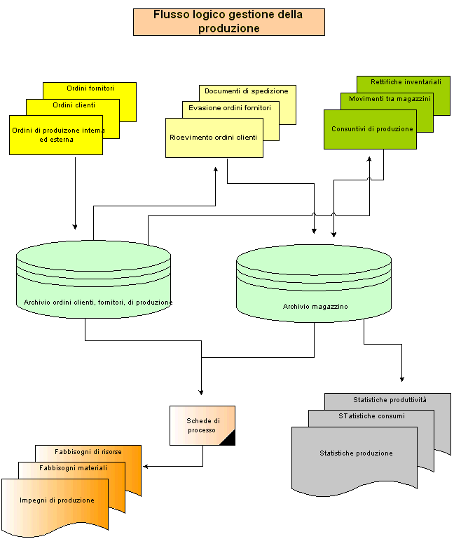 Flusso logico produzione