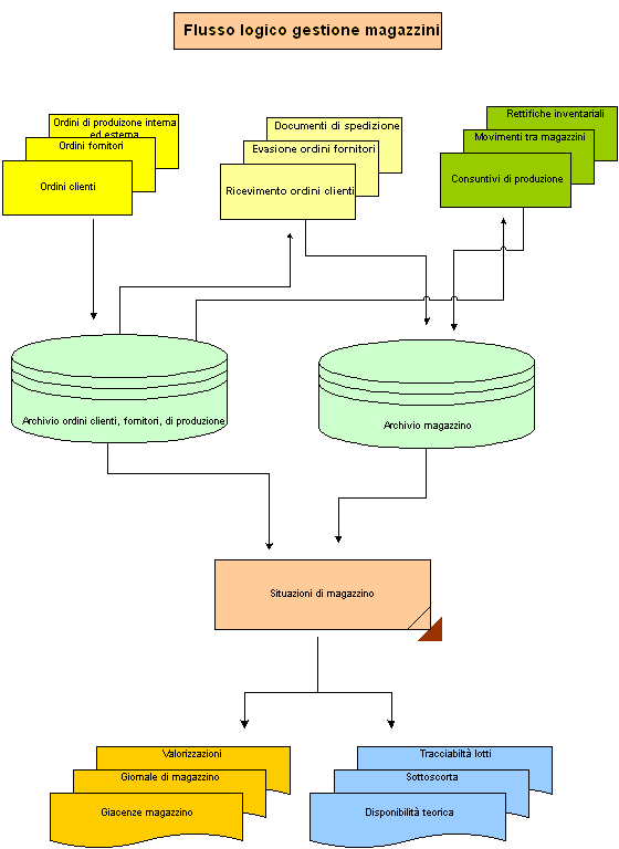 Flusso logico magazzino