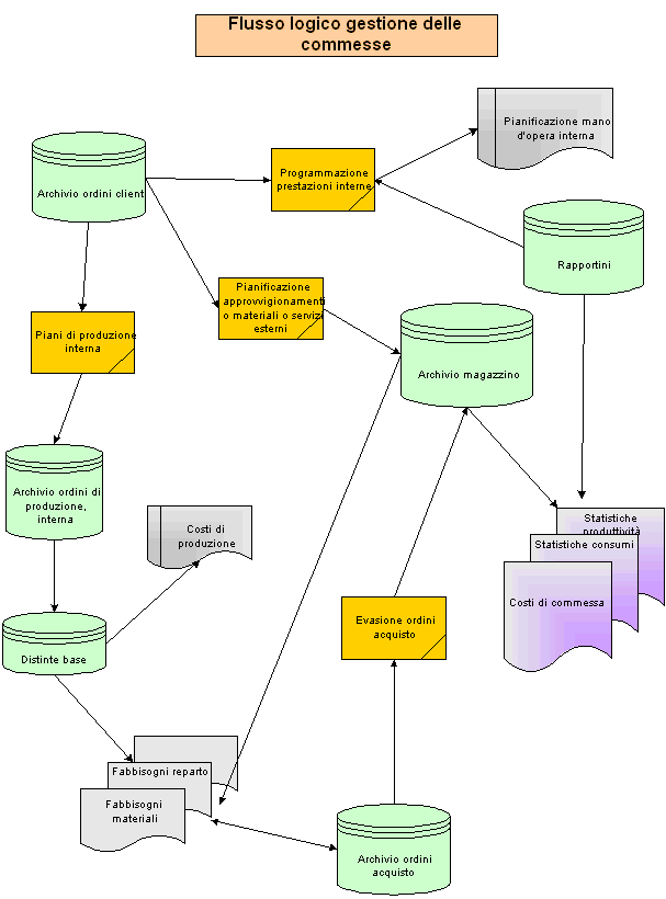Flusso logico commesse